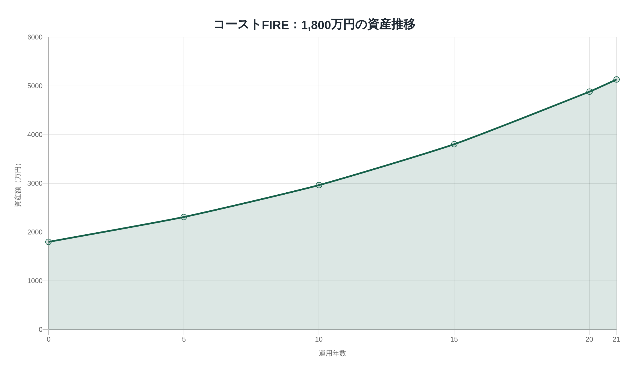 経過年数に比例した資産推移。20年後約4,883万円、21年後約5,133万円。20年から21年の間隔は1年分。