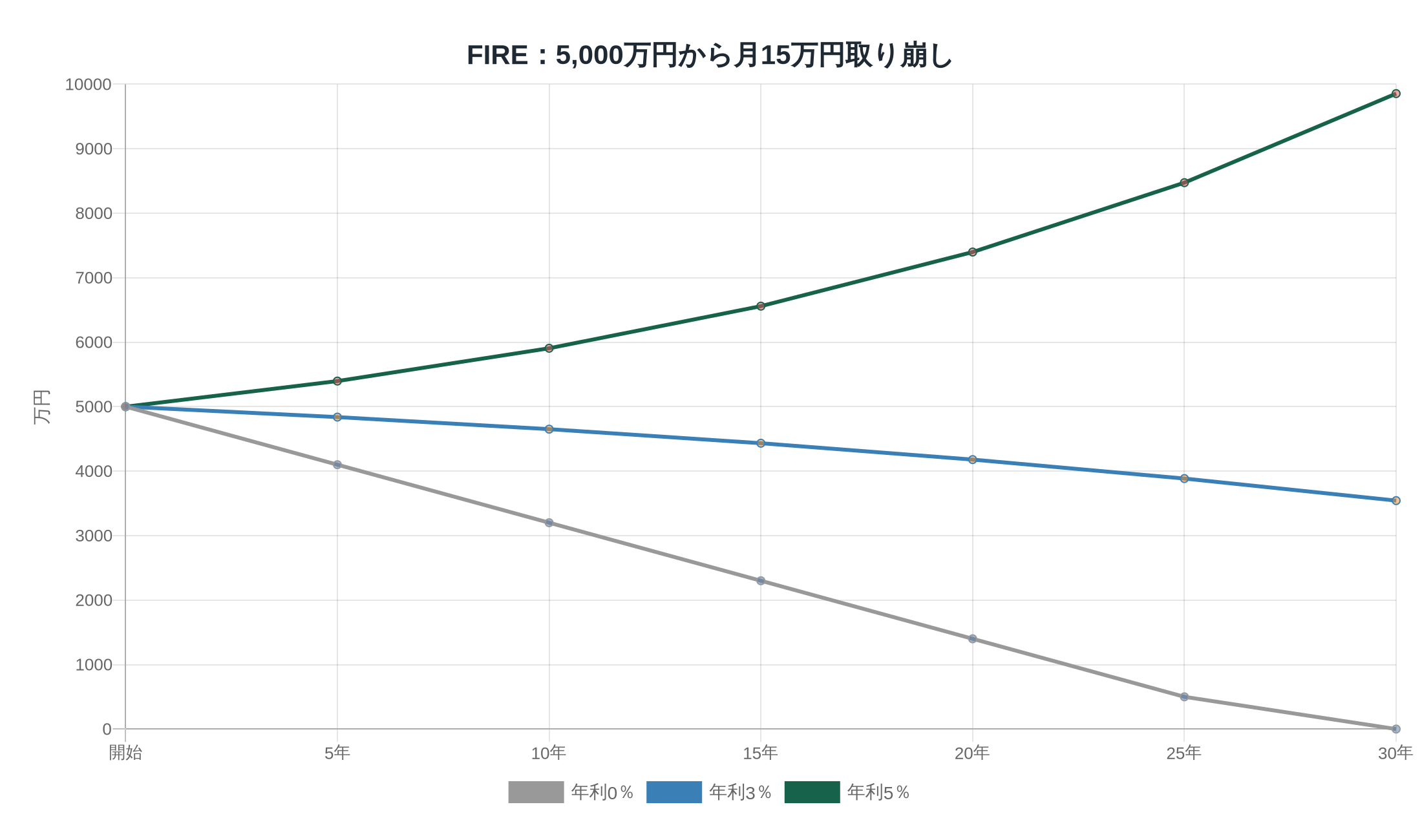 5,000万円から毎月15万円を取り崩す場合の資産推移。30年後の残高は年利0％で0円、3％で約3,543万円、5％で約9,855万円。