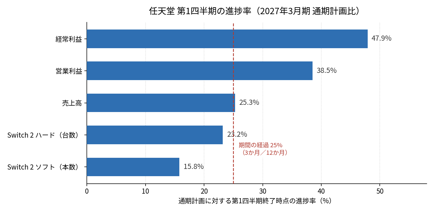 任天堂の第1四半期の進捗率を示す棒グラフ。経常利益47.9%、営業利益38.5%、売上高25.3%、Switch 2ハード23.2%、ソフト15.8%