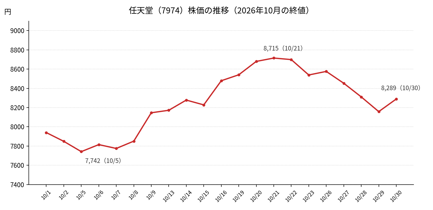 任天堂、11月5日に中間決算｜Switch 2の台数と計画修正が焦点